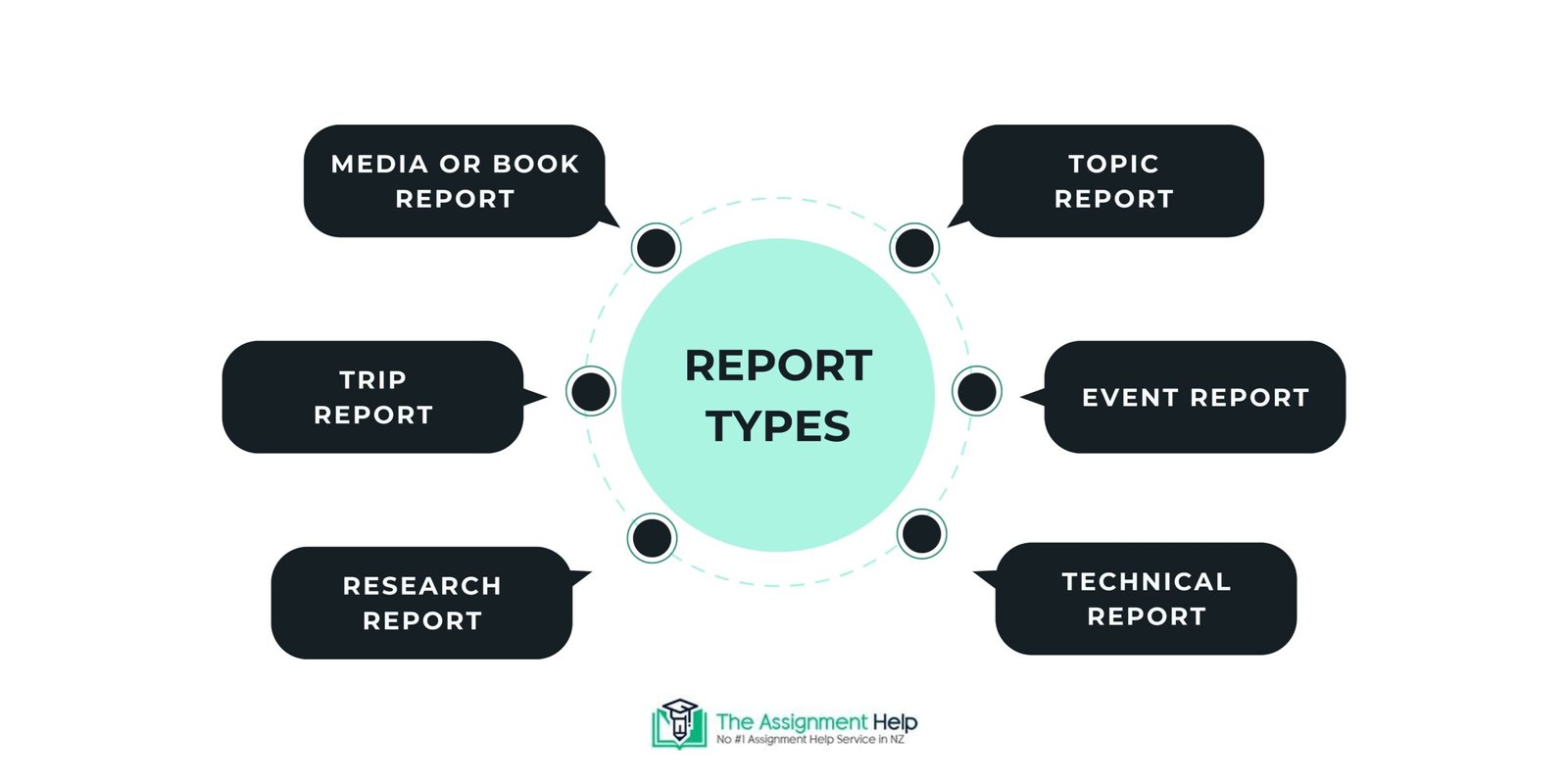 Report Types Flow Chart